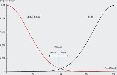 Figure 1. Frequency distribution of disturbance signals relative to fire detection signals